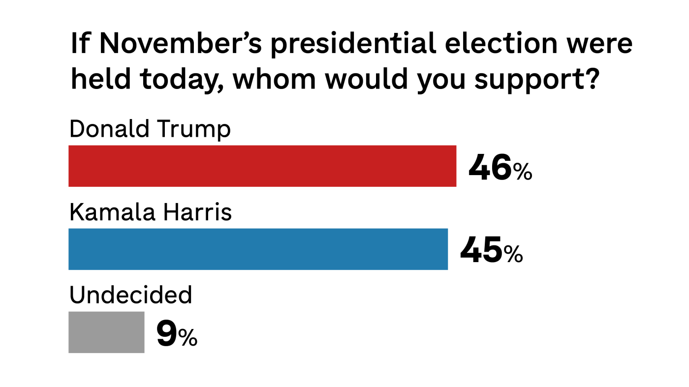 NPR polls
