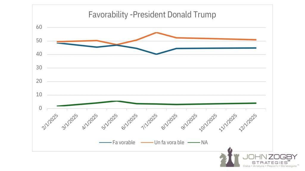 December 2025 Favorability Ratings & Trends