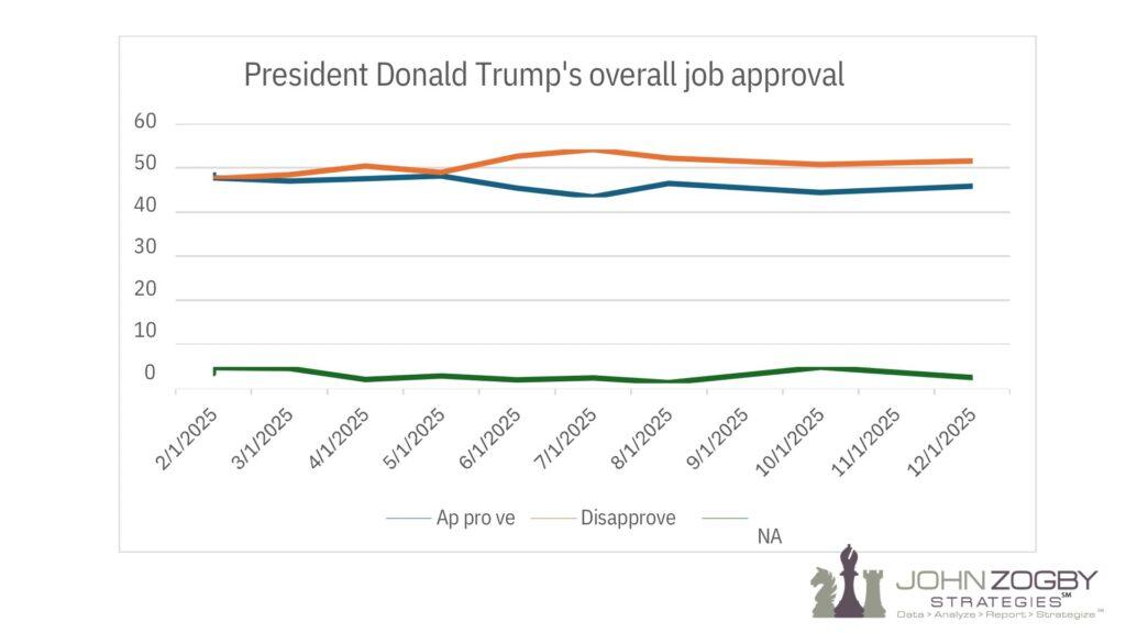 December 2025 Presidential Approval and Issues Trends