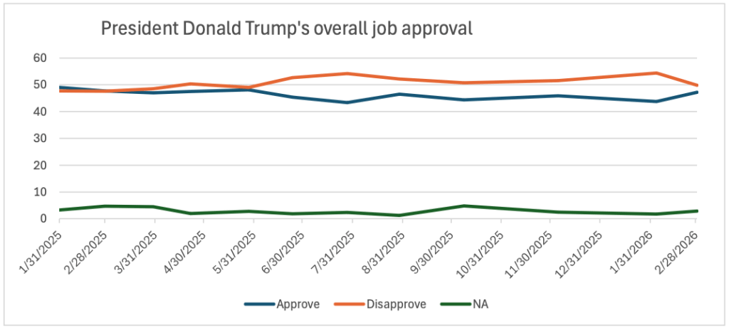 Late Feb 2026 Presidential Approval and Issues Trends