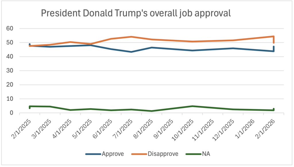 Late Feb 2026 Presidential Approval and Issues Trends