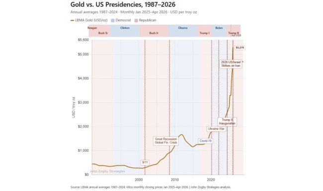 GoldVsUS Presidencies 1987-2026