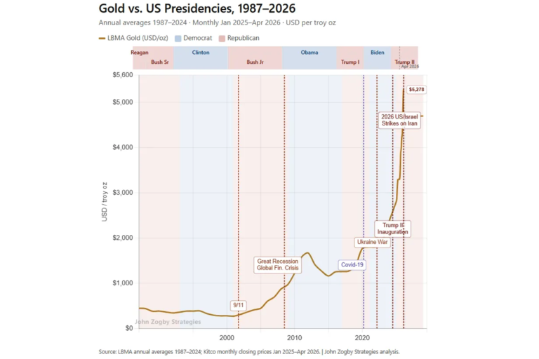 GoldVsUS Presidencies 1987-2026