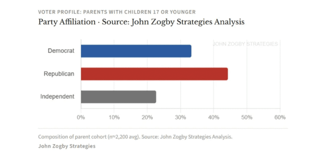 PartyAffiliation Parents with Children 17 or younger