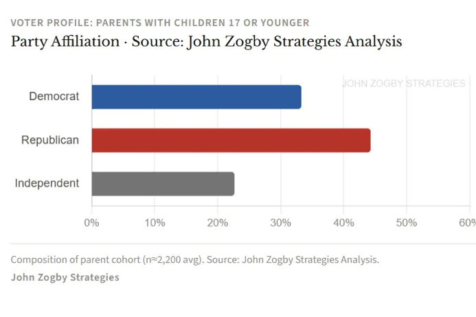 PartyAffiliation Parents with Children 17 or younger