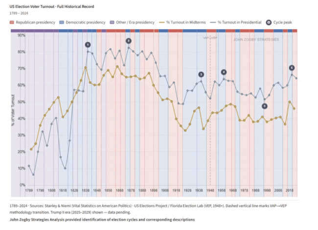 US Election Voter Turnout - Full Record