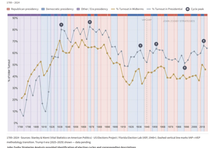 US Election Voter Turnout - Full Record