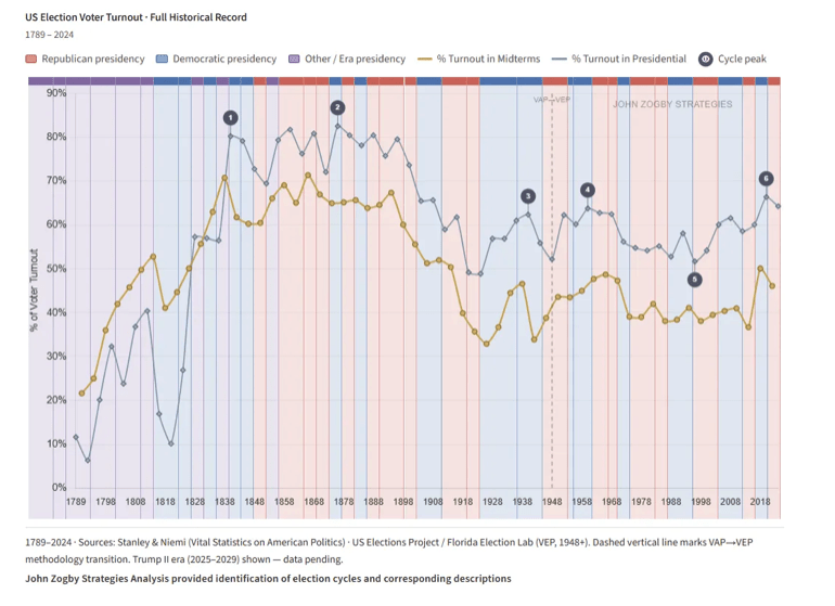 US Election Voter Turnout - Full Record