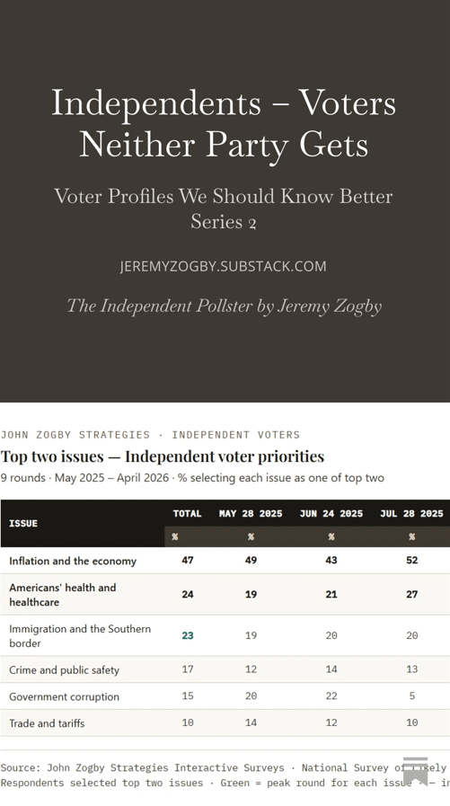 Independents – Voters Neither Party Gets