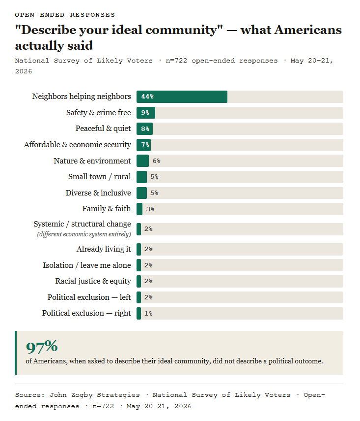 Staggering Data that Should Make the Political Class Reconsider Its Tribal Messaging and Strategies