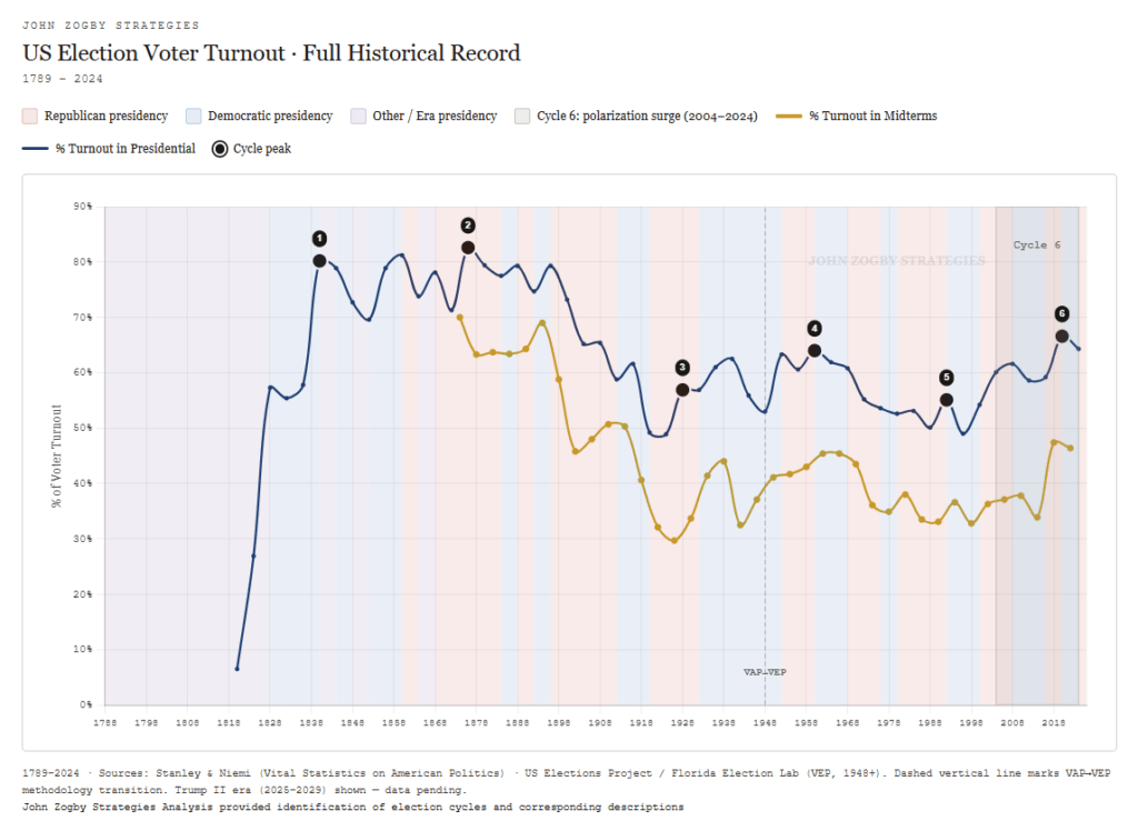 What Will Be the Impact of this Most Intense and Surprising Voting Bloc in the 2026 Midterms?